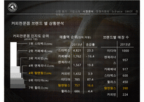 [탐앤탐스 마케팅전략연구 PPT] 탐앤탐스 기업분석과 SWOT분석,기업상황분석및 탐앤탐스 향후 마케팅전략 제안-12
