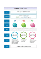 한국수자원공사자기소개서+면접기출문제,한국수자원공사(공채신입)자소서,한국수자원공사합격자기소개서,한국수자원공사자소서항목,한국수자원공사면접질문,한국수자원공사채용,한국수자원공사지원동기-6