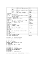 유아교육기관의 하루 일과 활동을 계획하고, 2가지 이상의 활동사례를 언어활동과 연계하여 정리하시오-2