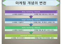 간호서비스마케팅, 마케팅의개념, 마케팅변천과정, 마케팅믹스, 마케팅, 서비스개념, 서비스분류, 서비스마케팅, 서비스마케팅사례-4