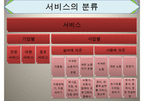간호서비스마케팅, 마케팅의개념, 마케팅변천과정, 마케팅믹스, 마케팅, 서비스개념, 서비스분류, 서비스마케팅, 서비스마케팅사례-7