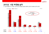 LOTTE rental 렌트시장 NO1 롯데 렌탈 기업분석 & 경영전략-4