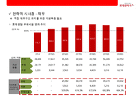LOTTE rental 렌트시장 NO1 롯데 렌탈 기업분석 & 경영전략-9