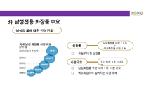 두리화장품㈜ 댕기머리의 샴푸의 탈모시장 성공적인 상품기획마케팅 전략-15