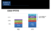 한국 드라마 산업분석[korea DRAMA industry overview]-20