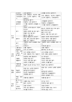 표준보육과정의 6개영역 설명, 자연탐구영역에 속하는 수학적 탐구 내용과 그 내용에 맞는 놀이와 교사의 역할-2