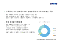 질레트 인도시장 진출 현지와 마케팅전략 [Gillette India market marketing strategy] -11