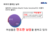 질레트 인도시장 진출 현지와 마케팅전략 [Gillette India market marketing strategy] -17