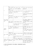누리과정 내용 중 수학적 탐구하기 내용과 세부내용을 정리하고 브루너의 이론적 관점(지식의 구조, 발견학습, 나선형교육과정)에서 위 내용-3
