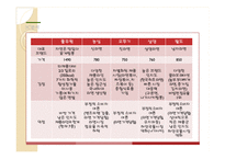 풀무원 기업분석과 풀무원 마케팅전략및 신제품 개발사례분석및 풀무원 향후과제와 시사점 PPT-10