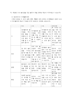 표준보육과정과 누리과정의 수학내용을 설명하고 보육현장에서 0~2세 영유아의 수학교육에 대한 중요성을 제시하여 수학활동의 교육프로그램을 설계해 봅시다-5