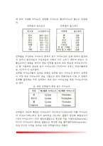[단백질] 단백질의 구조적 특징과 종류(단순단백질, 복합단백질, 유도단백질), 단백질의 영양과 기능(단백질의 역할)-3
