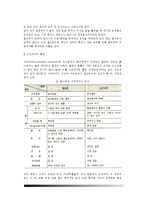 [심장병] 심장질환의 종류(분류)와 증상, 심장병의 치료와 식사관리(식단관리), 허혈성 심질환(허혈성 심장질환)의 특징과 식이요법(식사요법), 울혈성심부전의 원인과 증상 및 식사요법-5