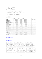 (방통대 2016-2) 자신이 새로운 기업을 창업한다고 생각하고,  창업을 위해 필요한 새로운 사업아이디어를 개발하고 그 이유에 대해 설명하라-14
