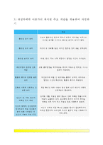 [간호이론] 오렘의 8개 보편적 자기간호필수요소 적용 - 1) 주어진 이론에 대해 간략히 정리하기 2) 대상자의 인구사회적, 생활습관특성 3) 대상자 사정하기 4) 간호계획 작성 5) 이론적용에 따른 본인의 결론-4
