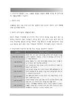 [간호이론] 존슨의 7개 행동체계 적용 - 간호학과 간호이론C형, 주어진 이론에 대해 정리하기, 대상자를 선정한 후 인구사회적-생활습관특성 기술하기, 대상자 사정하기, 간호계획작성, 환자간호와 관련해 이론적용에 따른 본인의 결론-7