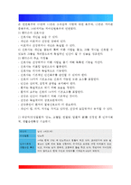 [간호이론] 핸더슨의 14가지 기본간호행위 적용 - 1) 주어진 이론에 대해 간략히 정리 2) 대상자를 선정한 후 인구사회적, 생활습관특성 기술하기 3) 대상자에게 이론가의 개념을 적용하여 사정하기 4) 간호계획 작성 5) 이론적용에 따른 본인의 결론-5