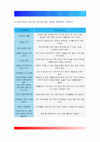 [간호이론] 핸더슨의 14가지 기본간호행위 적용 - 1) 주어진 이론에 대해 간략히 정리 2) 대상자를 선정한 후 인구사회적, 생활습관특성 기술하기 3) 대상자에게 이론가의 개념을 적용하여 사정하기 4) 간호계획 작성 5) 이론적용에 따른 본인의 결론-6