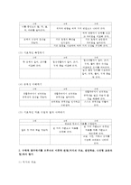 누리과정 내용 중 수학적 탐구하기 내용과 세부내용을 정리하고 브루너의 이론적 관점(지식의 구조, 발견학습, 나선형 교육과정)-3