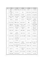 교직실무3E) 방과후 과정 운영에 대해 논하시오(특성 및 유형, 방과 후 과정의 계획안 예시)0k-5