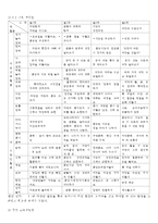 (방통대 2016-2) 누리과정의 생활 주제 중 우리나라에 기초한 만 5세 단위활동 교육계획안을 작성하시오.-3