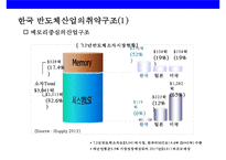 반도체산업과 중국 반도체산업의 경쟁Competition from Ko-14