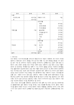 [방통대 2016-2] 학생 자신의 가계를 대상으로 한 장기재무설계(5~10년) 및 단기재무설계(1년)의 결과를 다음과 같은 절차에 따라 제시하시오-3