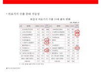 중국 경제 성장으로 인한 한국의 기회요인과 위협요인 분석-13