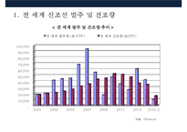 한국 조선산업의경쟁력 현황과 구조조정-4