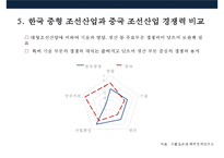 한국 조선산업의경쟁력 현황과 구조조정-14