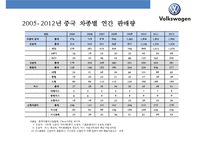 중국 자동차시장 & 폭스바겐 합작 투자 성공 사례-4