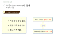 [스타벅스 마케팅 사례연구 PPT] 스타벅스 기업분석과 스타벅스 마케팅 SWOT,STP,4P전략분서및 스타벅스 성공요인과 향수시사점 PPT-11