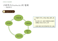 [스타벅스 마케팅 사례연구 PPT] 스타벅스 기업분석과 스타벅스 마케팅 SWOT,STP,4P전략분서및 스타벅스 성공요인과 향수시사점 PPT-13