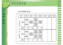 [국민건강보험]건강보험의 의의와 역사, 필요성, 관리조직, 재원 등등 건강보험의 모든 것-8