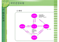 [국민건강보험]건강보험의 의의와 역사, 필요성, 관리조직, 재원 등등 건강보험의 모든 것-14