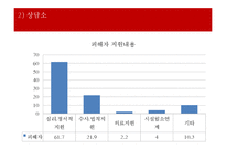 가정폭력 가정의 현황 및 특성 개입방법 ‘배우자 폭력’ - 배우자 폭력 정의·유형·발생률·원, 배우자 폭력으로 인한 어려움, 관련 정책, 프로그램, 문제점 및 발전방향 PPT자료 수정 다운 홍보-18