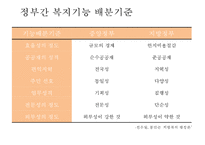 도시복지 행정시스템의 특징, 문제점, 서울 도시빈민복지사례, 개선방안-8