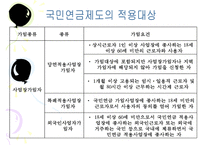 우리나라_국민연금제도의_현황과_문제점_(국민연금제도_개념__국민연금제도_의의__국-6