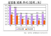 (실업문제) 청년실업의 실태와 문제점 및 고용안정화 정책의 실업대책-5