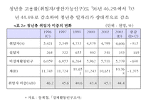 (실업문제) 청년실업의 실태와 문제점 및 고용안정화 정책의 실업대책-8
