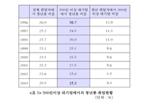 (실업문제) 청년실업의 실태와 문제점 및 고용안정화 정책의 실업대책-11