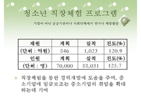 (실업문제) 청년실업의 실태와 문제점 및 고용안정화 정책의 실업대책-15