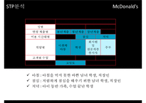 [McDonald 마케팅 성공사례] 맥도널드 선정이유, 경영환경 분석, 마케팅 전략, STP, 4P, 마케팅 믹스, 미래전략-9