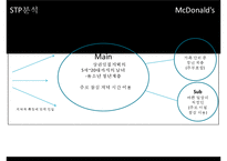[McDonald 마케팅 성공사례] 맥도널드 선정이유, 경영환경 분석, 마케팅 전략, STP, 4P, 마케팅 믹스, 미래전략-10