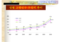 [노인, 노인취업, 노인소득보장, 노인소득보장제도, 노인복지]노인의 개념, 노인의 취업현황, 노인소득보장제도의 필요성, 노인소득보장제도의 문제점, 노인취업정책과 노인취업프로그램, 향후 제언 고찰-10
