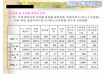 [노인, 노인취업, 노인소득보장, 노인소득보장제도, 노인복지]노인의 개념, 노인의 취업현황, 노인소득보장제도의 필요성, 노인소득보장제도의 문제점, 노인취업정책과 노인취업프로그램, 향후 제언 고찰-19