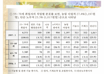 [노인, 노인취업, 노인소득보장, 노인소득보장제도, 노인복지]노인의 개념, 노인의 취업현황, 노인소득보장제도의 필요성, 노인소득보장제도의 문제점, 노인취업정책과 노인취업프로그램, 향후 제언 고찰-20
