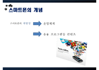 Smart Phone 스마트폰이 이용자에 끼치는 영향(문제제기, 스마트폰 개념,발전, 스마트폰 긍정,부정, 스마트폰 개선,전망)PPT자료-6