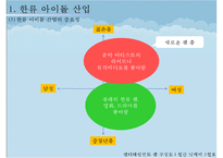 한류 아이돌 스타 산업의 현황과 SWOT, SCP, 사례 및 향후 전망-7