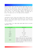 간호이론) 로이의 4개 적응유형 적용 - 1) 주어진 이론에 대해 정리 2) 대상자(만성질환자)를 선정한 후 인구사회적, 생활습관특성 기술 3) 주요개념을 적용하여 사정 4) 간호계획작성 5) 이론적용에 따른 본인의 결론-3